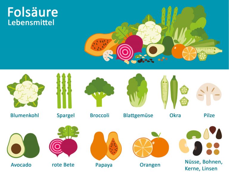 Folsäuremangel - Symptome, Lebensmittel, Wirkung und Folgen